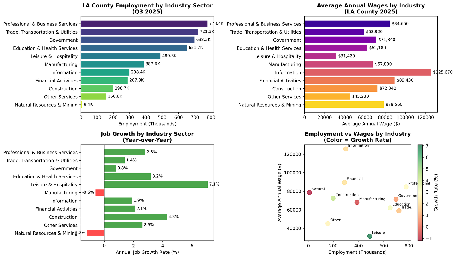 Los Angeles County Employment and Wage Analysis - Current Market Conditions and Opportunities