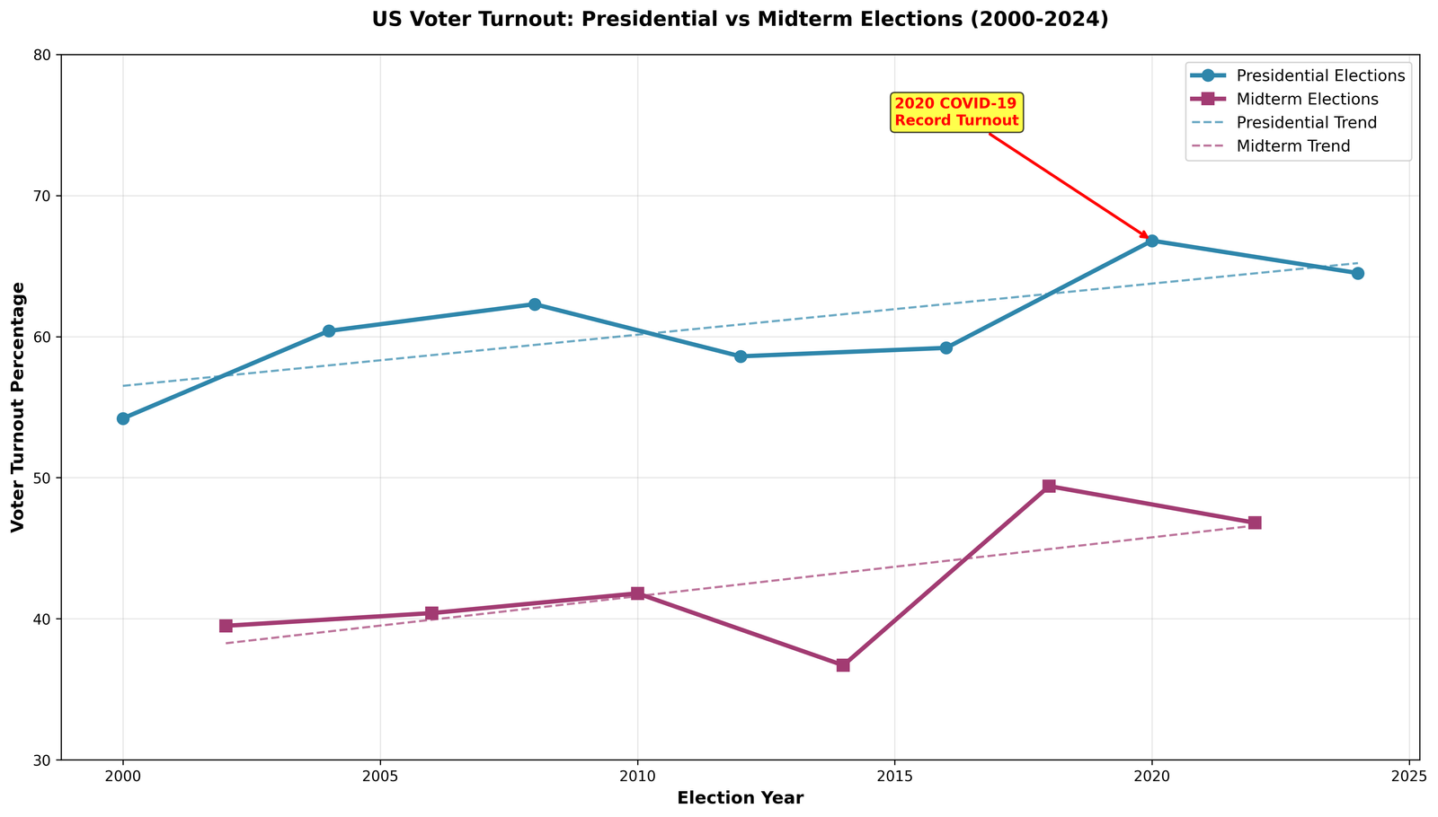 US Voter Turnout Analysis: Trends, Patterns, and Factors Affecting Democratic Participation